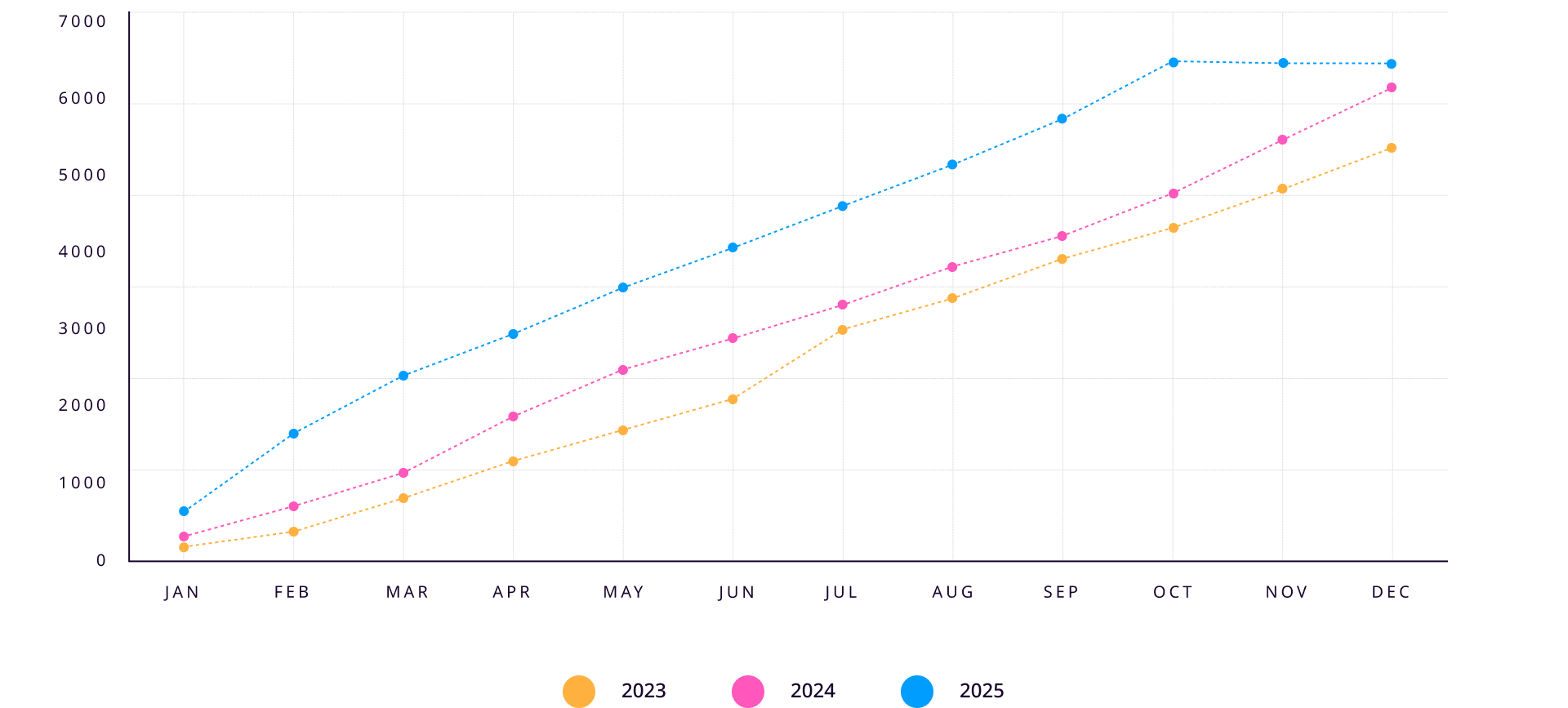 Cumulative victims per month
