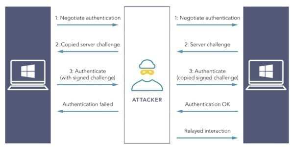 Abusing Exchange Authentication Infographic K Abusing Exchange Authentication