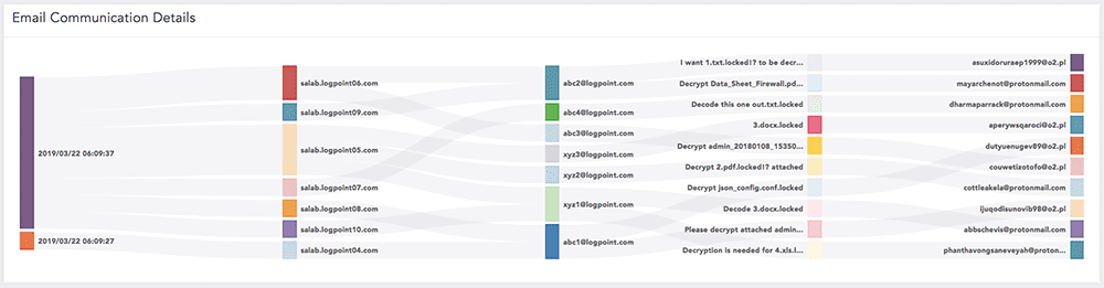 LockerGoga Email Communication Details LogPoint dashboard