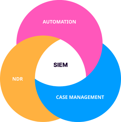 Reduce Investigation Effort Combining Automation with Case management