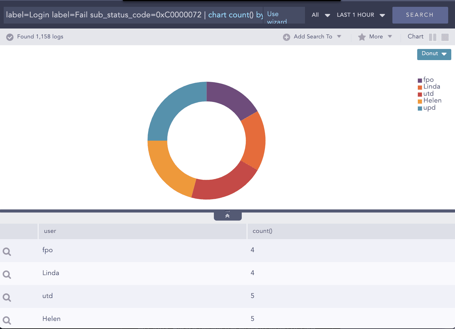 LogPoint SIEM use case Login failed attempts on disabled accounts