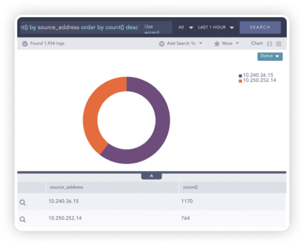 Identify and Respond to Incidents Faster Identify and Respond to Incidents Faster