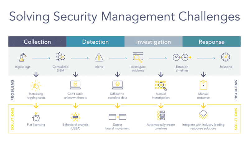 The difference between SIEM and EDR