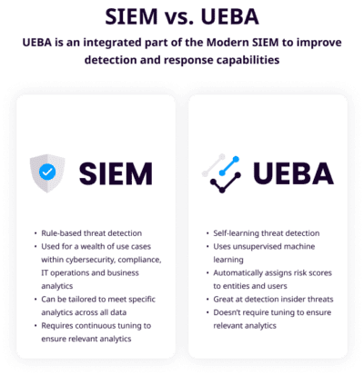 A Complete Guide To UEBA | User And Entity Behavior Analytics