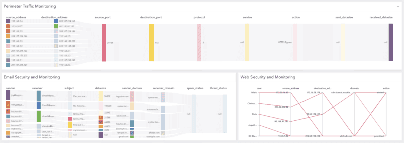 Logpoint interface showing a dashboard with three charts, one called Perimeter Traffic Monitoring, the other one called Email Security and Monitoring, and the third one called Web Security and Monitoring